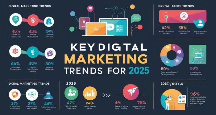 Digital Marketing Trends Stunning Secrets : 2025 Uncovered - Balistro ...