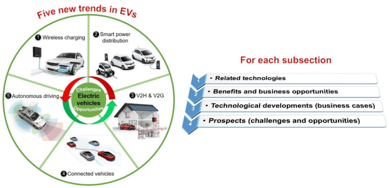 Trends and Emerging Technologies for the Development of Electric Vehicles
